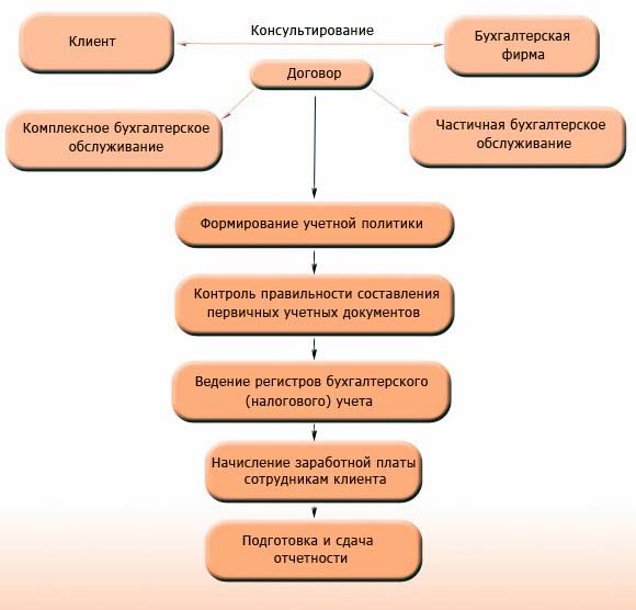 Что такое комплексный бухучет?